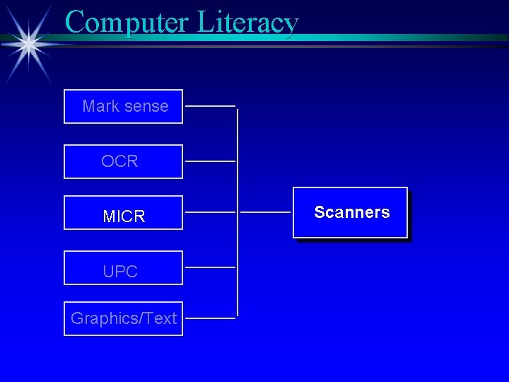 Computer Literacy Mark sense OCR MICR UPC Graphics/Text Scanners 