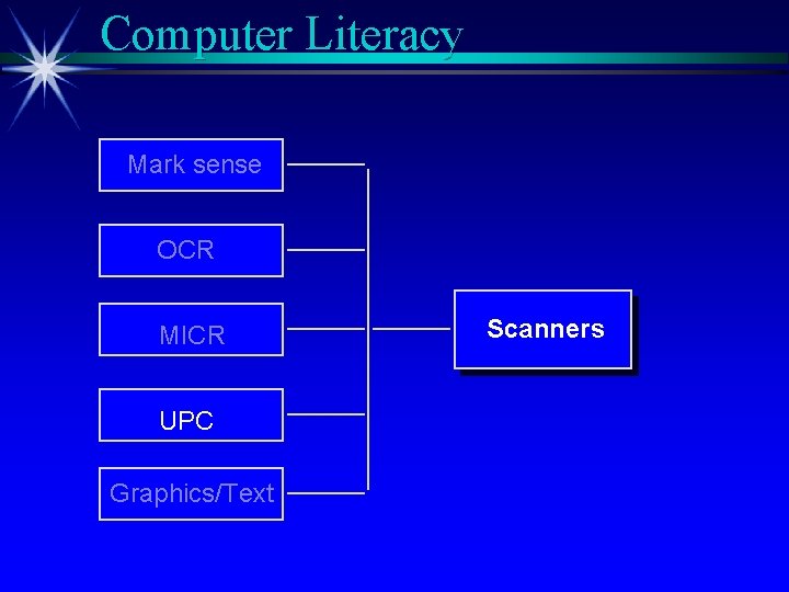 Computer Literacy Mark sense OCR MICR UPC Graphics/Text Scanners 