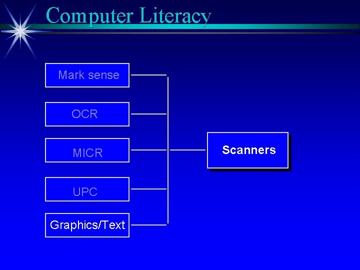 Computer Literacy Mark sense OCR MICR UPC Graphics/Text Scanners 