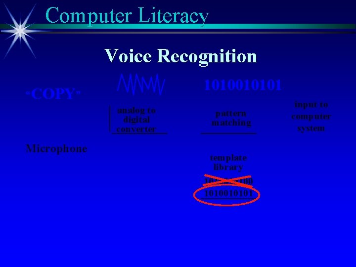 Computer Literacy Voice Recognition 1010010101 “COPY” analog to digital converter Microphone pattern matching template