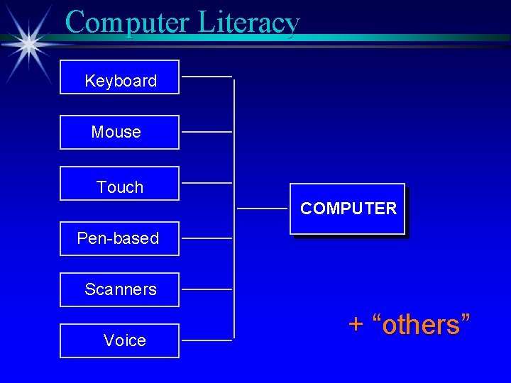 Computer Literacy Keyboard Mouse Touch COMPUTER Pen-based Scanners Voice + “others” 