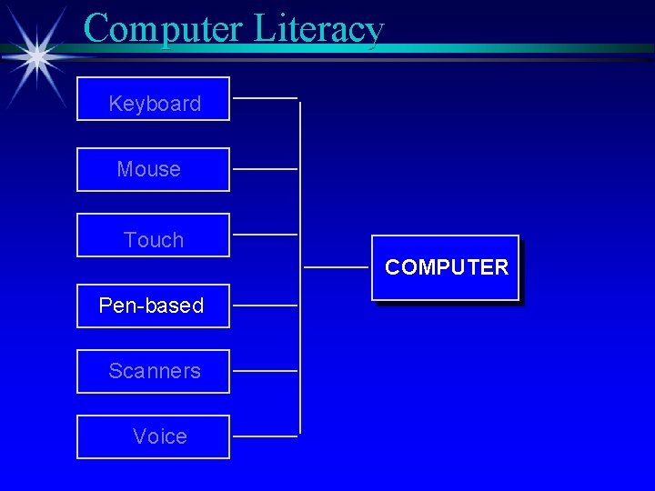 Computer Literacy Keyboard Mouse Touch COMPUTER Pen-based Scanners Voice 