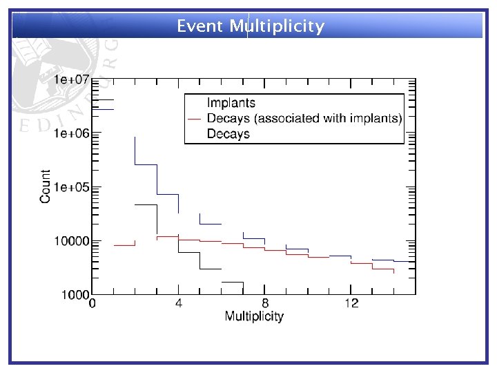 Event Multiplicity 