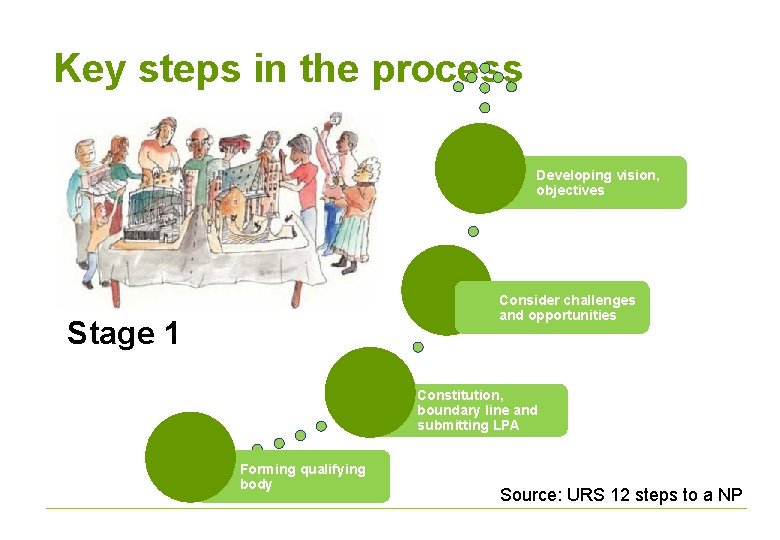 Key steps in the process Developing vision, objectives Consider challenges and opportunities Stage 1