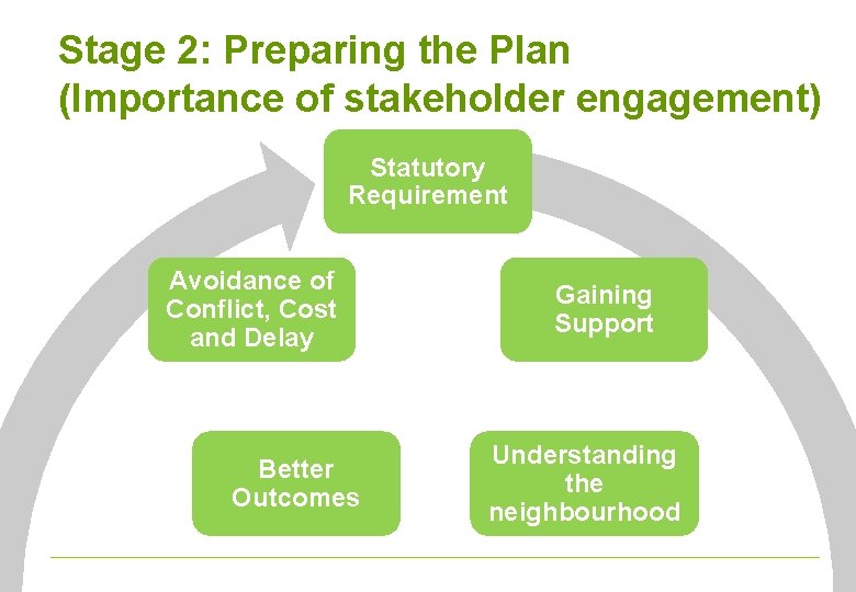 Stage 2: Preparing the Plan (Importance of stakeholder engagement) Statutory Requirement Avoidance of Conflict,