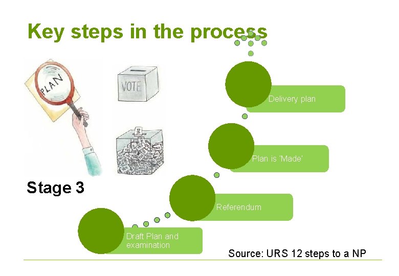 Key steps in the process Delivery plan Plan is ‘Made’ Stage 3 Referendum Draft