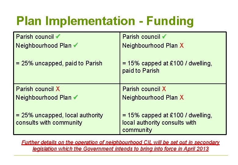 Plan Implementation - Funding Parish council Neighbourhood Plan X = 25% uncapped, paid to