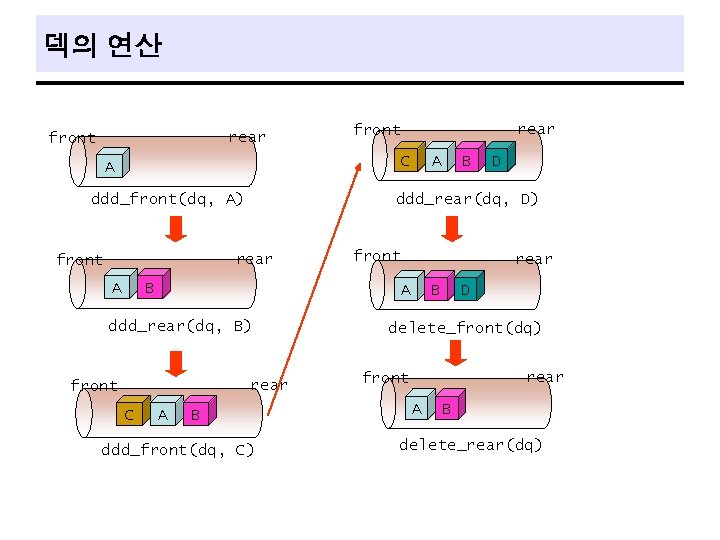 덱의 연산 rear front C A ddd_front(dq, A) A B ddd_rear(dq, B) rear C