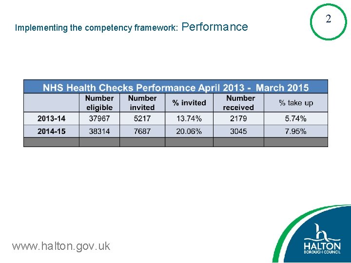 Implementing the competency framework: www. halton. gov. uk Performance 2 