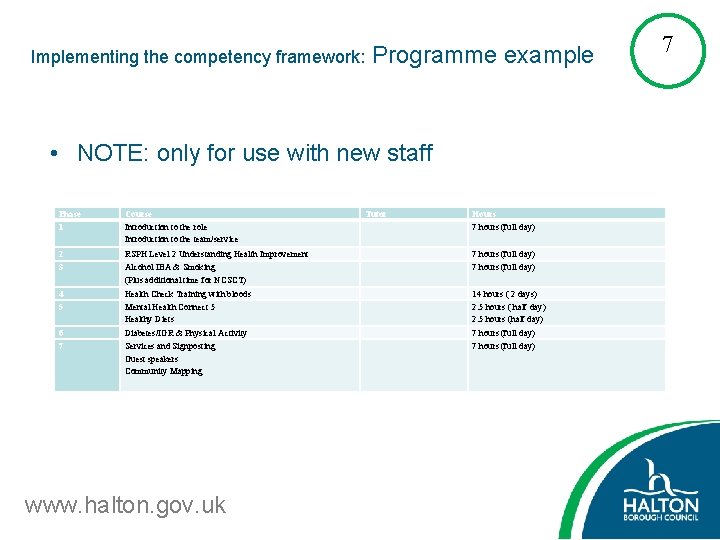 Implementing the competency framework: Programme example • NOTE: only for use with new staff