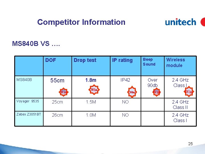 Competitor Information MS 840 B VS …. DOF MS 840 B Drop test 55