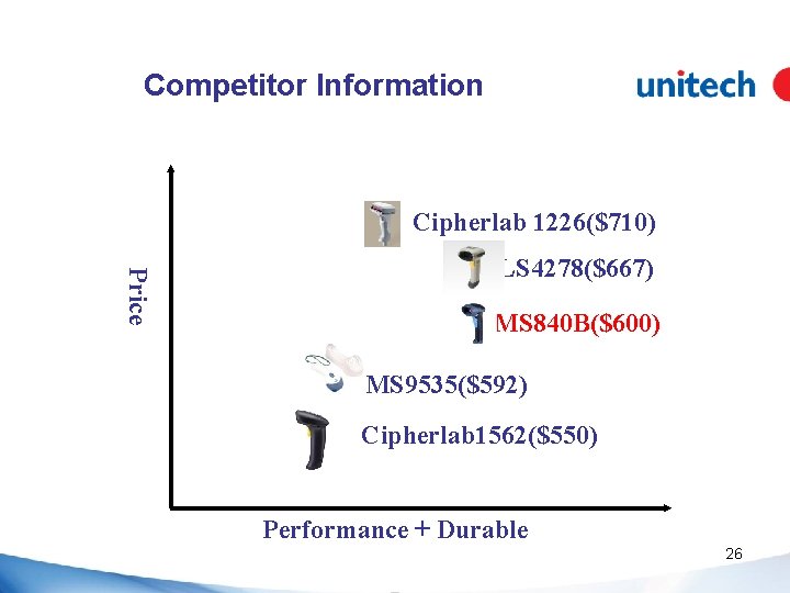Competitor Information Cipherlab 1226($710) Price LS 4278($667) MS 840 B($600) MS 9535($592) Cipherlab 1562($550)