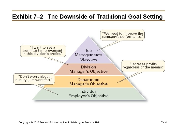 Exhibit 7– 2 The Downside of Traditional Goal Setting Copyright © 2010 Pearson Education,