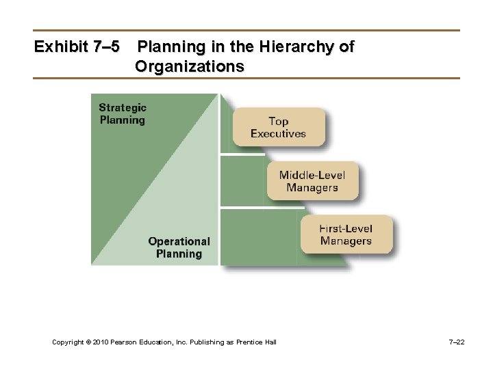 Exhibit 7– 5 Planning in the Hierarchy of Organizations Copyright © 2010 Pearson Education,