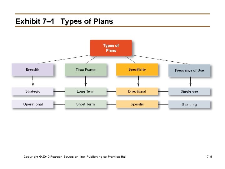 Exhibit 7– 1 Types of Plans Copyright © 2010 Pearson Education, Inc. Publishing as