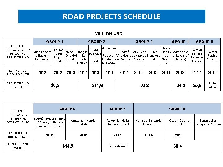 ROAD PROJECTS SCHEDULE MILLION USD GROUP 1 GROUP 2 GROUP 3 GROUP 4 GROUP