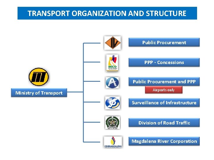 TRANSPORT ORGANIZATION AND STRUCTURE Public Procurement PPP - Concessions Public Procurement and PPP Ministry