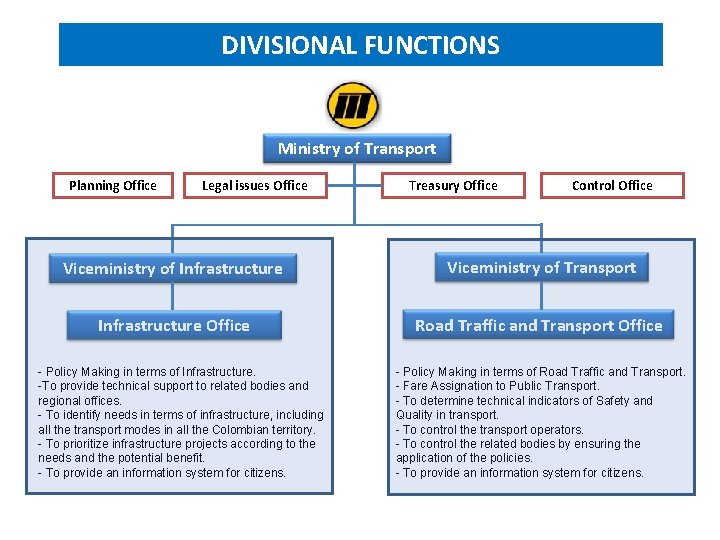 DIVISIONAL FUNCTIONS Ministry of Transport Planning Office Legal issues Office Treasury Office Control Office