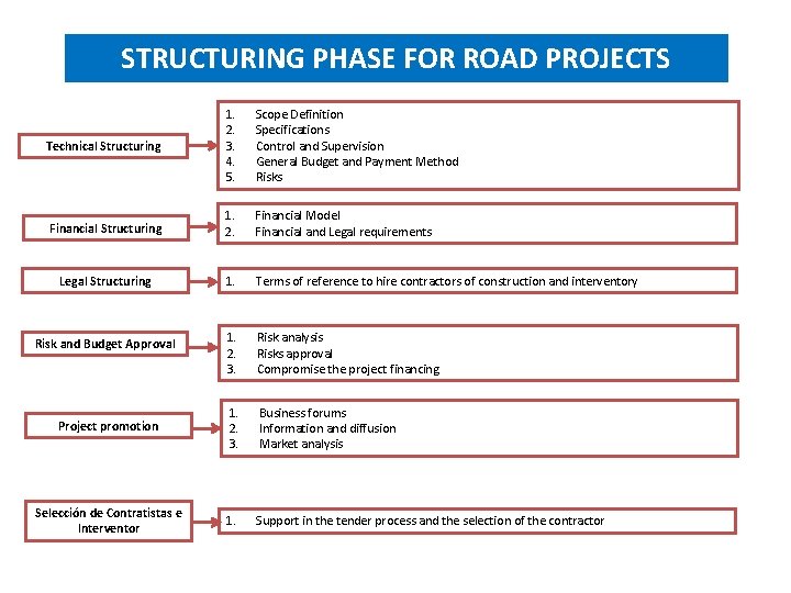 STRUCTURING PHASE FOR ROAD PROJECTS Technical Structuring 1. 2. 3. 4. 5. Scope Definition