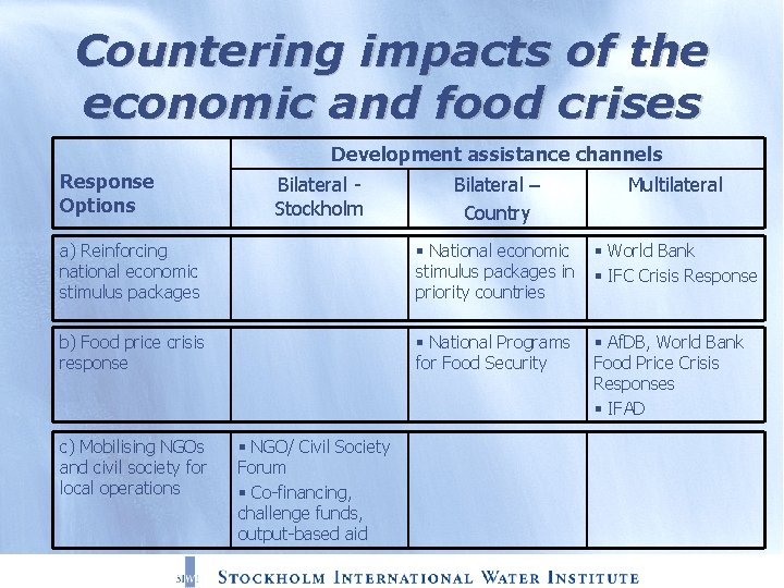 Countering impacts of the economic and food crises Development assistance channels Response Options Bilateral