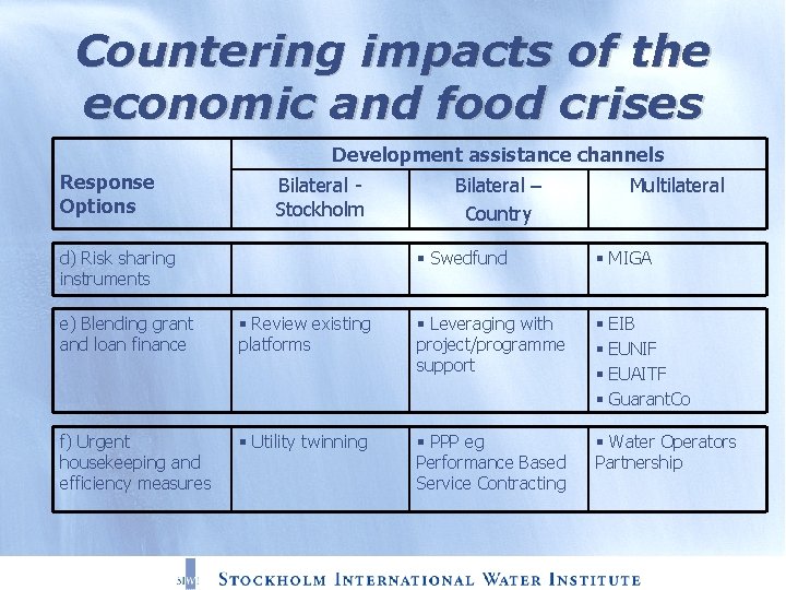 Countering impacts of the economic and food crises Development assistance channels Response Options Bilateral