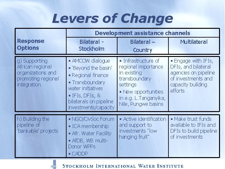 Levers of Change Development assistance channels Response Options Bilateral Stockholm Bilateral – Country Multilateral