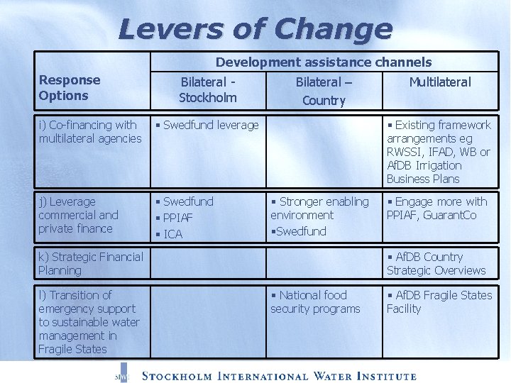 Levers of Change Development assistance channels Response Options Bilateral Stockholm i) Co-financing with multilateral