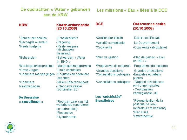 De opdrachten « Water » gebonden aan de KRW Kader-ordonnantie (20. 10. 2006) *Beheer