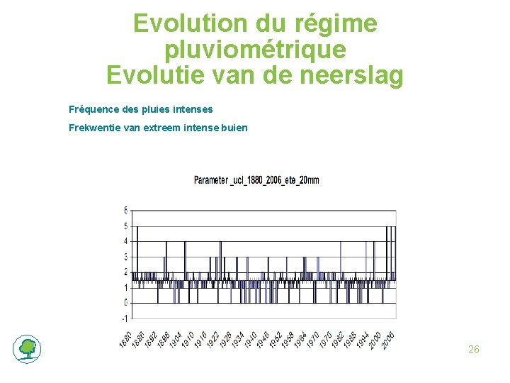 Evolution du régime pluviométrique Evolutie van de neerslag Fréquence des pluies intenses Frekwentie van