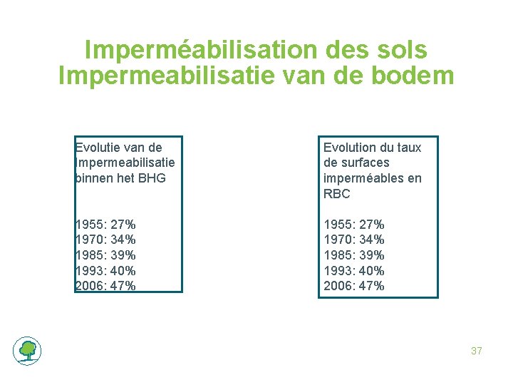 Imperméabilisation des sols Impermeabilisatie van de bodem Evolutie van de Impermeabilisatie binnen het BHG