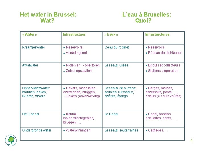 Het water in Brussel: Wat? L’eau à Bruxelles: Quoi? « Water » Infrastructuur «