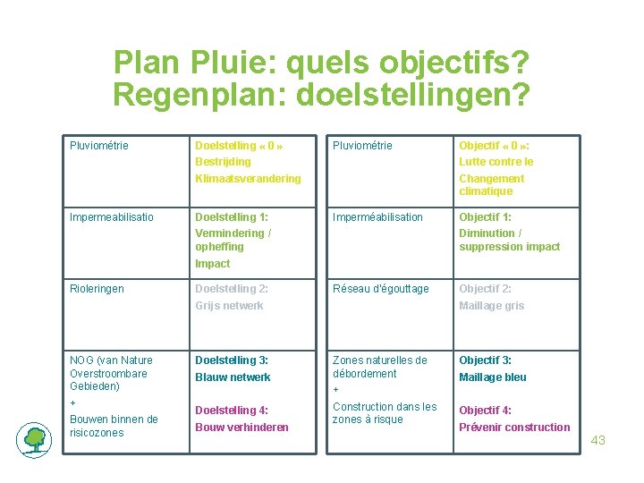 Plan Pluie: quels objectifs? Regenplan: doelstellingen? Pluviométrie Impermeabilisatio Doelstelling « 0 » Pluviométrie Objectif