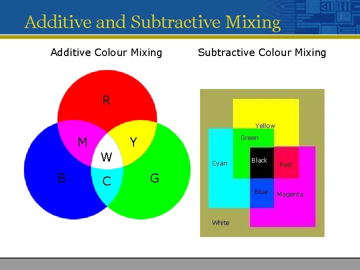 Additive and Subtractive Mixing Additive Colour Mixing Subtractive Colour Mixing R Yellow M Green Additive and Subtractive Mixing Additive Colour Mixing Subtractive Colour Mixing R Yellow M Green
