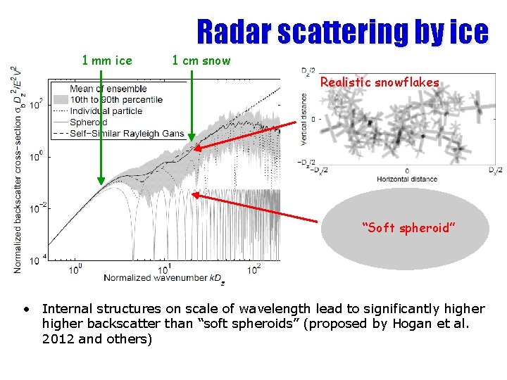 1 mm ice Radar scattering by ice 1 cm snow Realistic snowflakes “Soft spheroid”