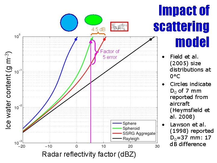 Ice water content (g m-3) 4. 5 d. B Factor of 5 error Radar