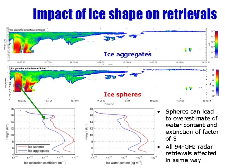 Impact of ice shape on retrievals Ice aggregates Ice spheres • Spheres can lead