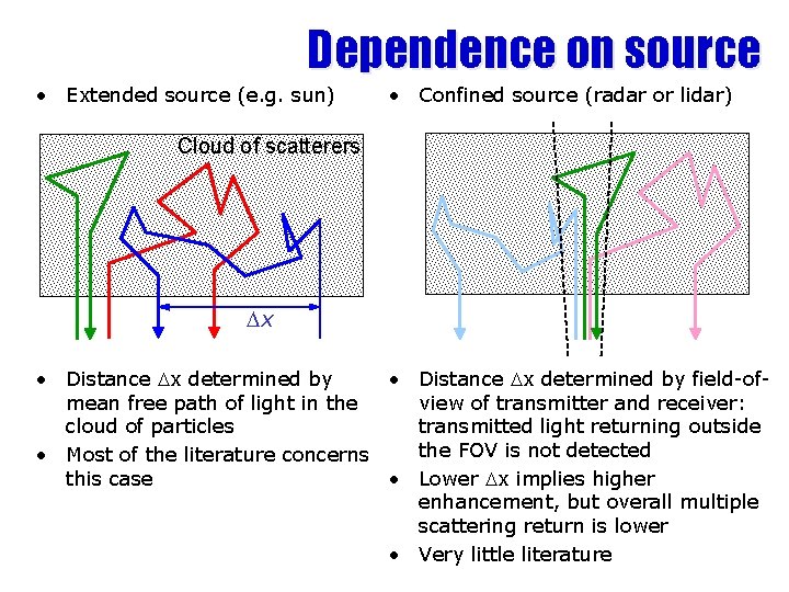Dependence on source • Extended source (e. g. sun) • Confined source (radar or