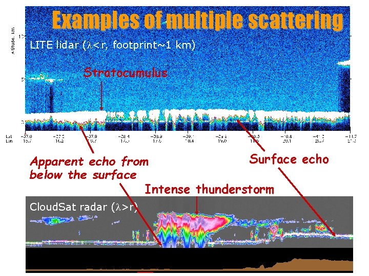 Examples of multiple scattering • LITE lidar (l<r, footprint~1 km) Stratocumulus Surface echo Apparent