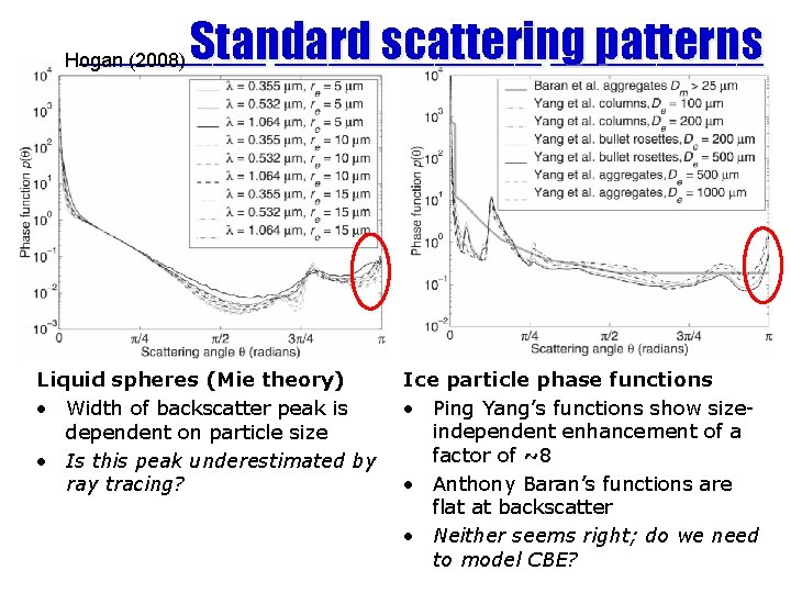 _______ Standard _____ scattering ____ patterns Hogan (2008) Liquid spheres (Mie theory) • Width