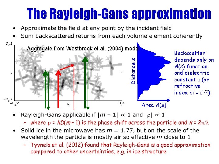 The Rayleigh-Gans approximation • Aggregate from Westbrook et al. (2004) model Distance s Backscatter