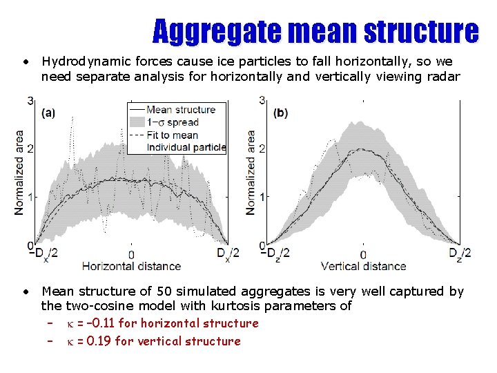 Aggregate mean structure • Hydrodynamic forces cause ice particles to fall horizontally, so we