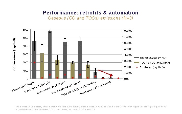 Performance: retrofits & automation CO emissions (mg/Nm 3) Gaseous (CO and TOCs) emissions (N=3)