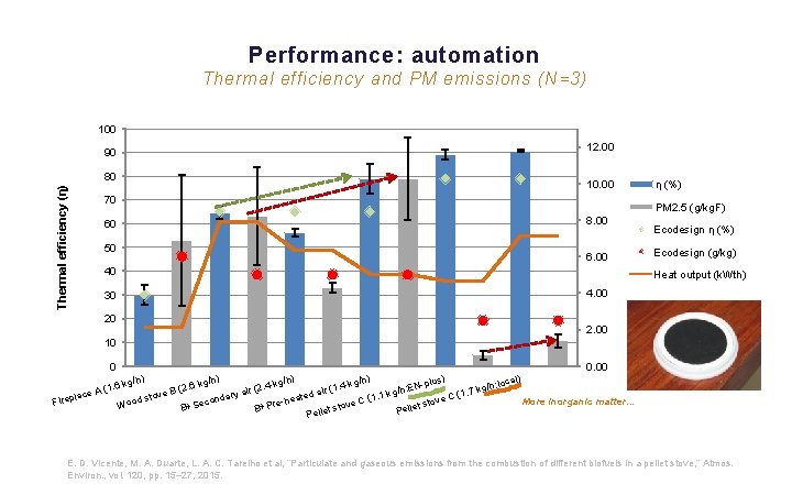 Performance: automation Thermal efficiency and PM emissions (N=3) 100 12. 00 90 Thermal efficiency