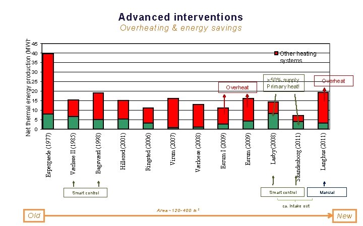 Old Smart control Area~120 -400 m 2 35 >50% supply Primary heat! Smart control