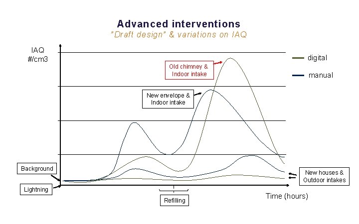 Advanced interventions ”Draft design” & variations on IAQ #/cm 3 digital Old chimney &