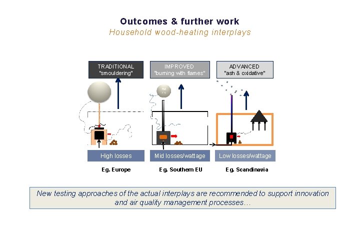 Outcomes & further work Household wood-heating interplays TRADITIONAL ”smouldering” IMPROVED ”burning with flames” ADVANCED