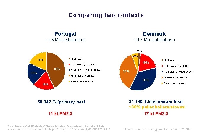 Comparing two contexts Portugal Denmark ~1. 5 Mo installations ~0. 7 Mo installations 2%