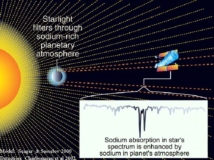 Model: Seager & Sasselov 2000 Detection: Charbonneau et al 2002 