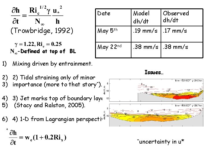 (Trowbridge, 1992) -Defined at top of BL Date Model dh/dt Observed dh/dt May 5