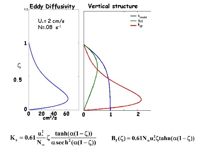 Vertical structure Eddy Diffusivity U*= 2 cm/s N=. 08 s-1 1 z 0. 5